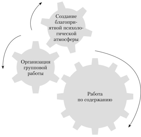 Три аспекта групповой работы (по Т. Ю. Базарову).
