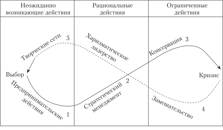 Модель эволюции организации («петля Херста»).