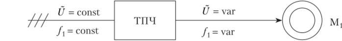 Статический (тиристорный) преобразователь частоты (ТПЧ) с непосредственной связью.
