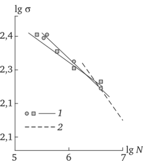 Сопоставление расчетных (7) и экспериментальных (2) кривых усталости при изгибе образцов стали ВСтЗсп.