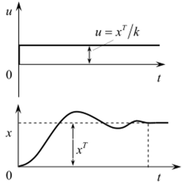 Переходный процесс при подаче на вход и =х/к.