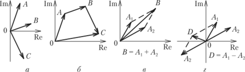 Графическое определение суммы трех векторов (а, б), а также суммы (в) и разности (г) двух векторов.
