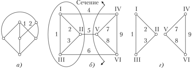 Непланарный граф (я), планарный граф (б) и его.