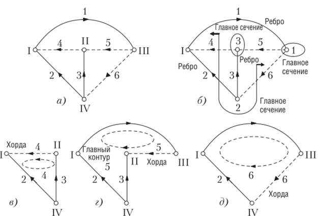 Иллюстрация построения топологических матриц.