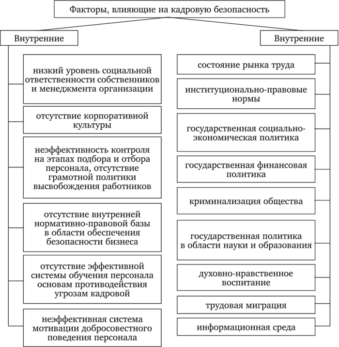 Факторы , оказывающие влияние на кадровую безопасность организации (Хорев А. И., Горковенко Е. В., Платонова И. В., 2014).