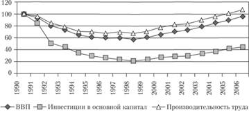 Темпы роста основных экономических показателей (в % к 1990 г.).