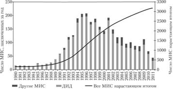 Тенденции в количестве заключенных ДИД и других МИС, 1980–2011 гг.