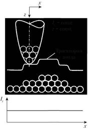 Схема сканирования поверхности при постоянном туннельном токе; z, х – координаты перемещения зонда.