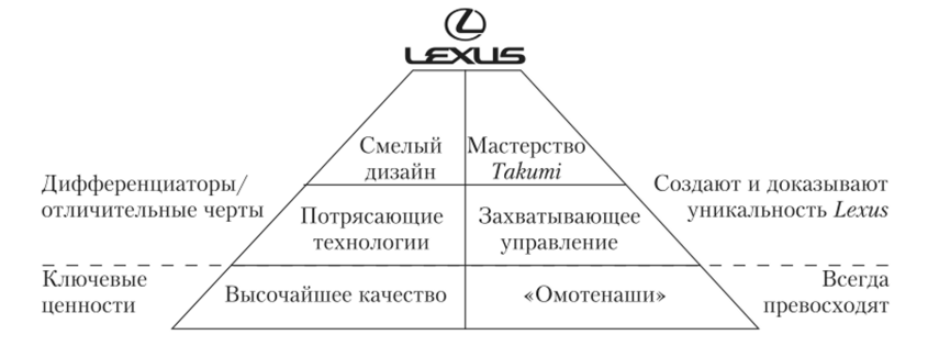 Элементы пирамиды бренда Lexus.