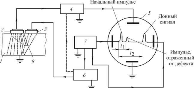 Схема дефектоскопа, работающею по принципу отражения ультразвуковых сигналов.