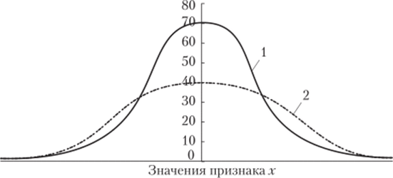 Нормальное и плосковершиннос распределения (с отрицательным эксцессом).