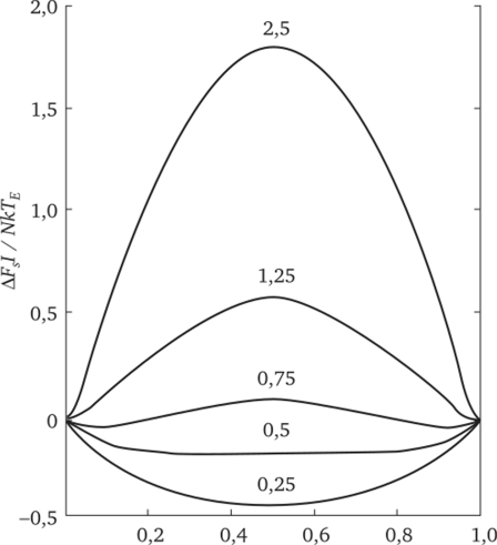 Корреляция между плотностью частиц в адсорбционном слое и энергетическим состоянием (относительной свободной энергией AF / NkT) поверхности кристалла (Jackson, 1958).