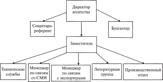 Типовая структура PR-агентства.