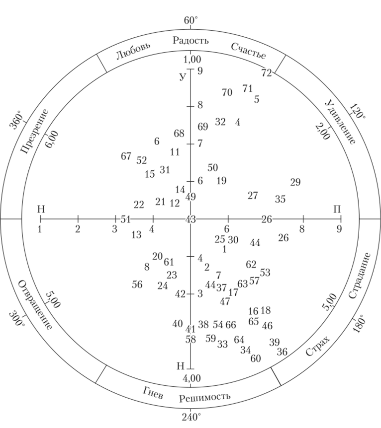 Шкала мимического выражения Шлосберга [по Изард, 2006].
