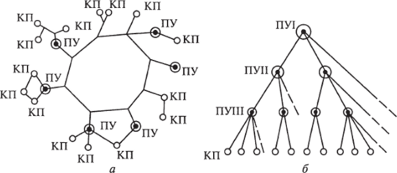 Схемы одноуровневой (а) и трехуровневой (б) телемеханиче.