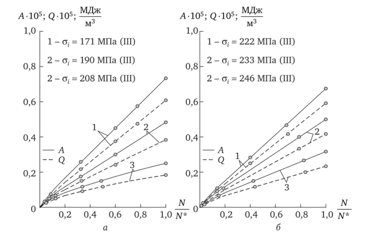 Зависимость суммарной затраченной энергии А и суммарного теплового эффекта Q от относительного числа циклов для сталей ВСтЗсп.