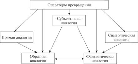 Состав и структура операторов синектики.