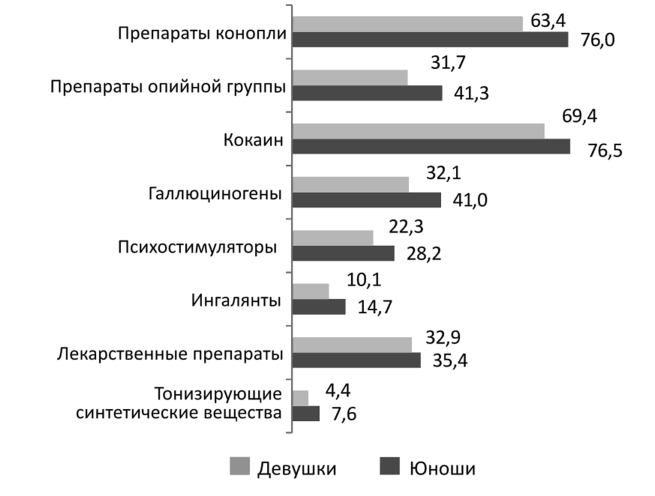 Доля представителей различных возрастных групп молодежи, информированных о наркотических веществах (2013 г.), %.