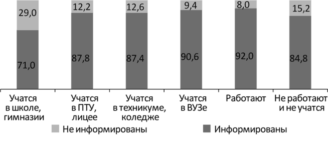 Доля представителей различных социальных групп молодежи, информированных о наркотических веществах (2013 г.), %.