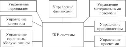 Функциональная схема ERP-систем.