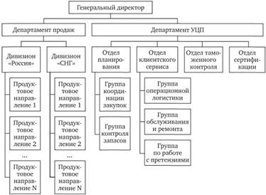 Организационная структура управления представительства (фрагмент).