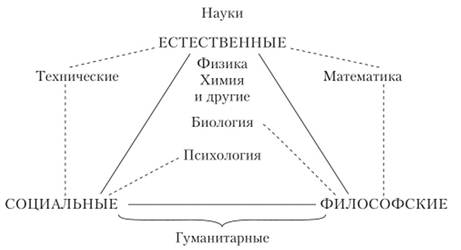Нелинейная классификация наук Б. М. Кедрова.