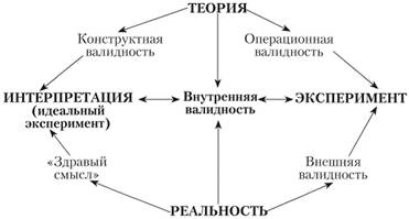 Схема отношений между основными характеристиками экспериментального исследования.