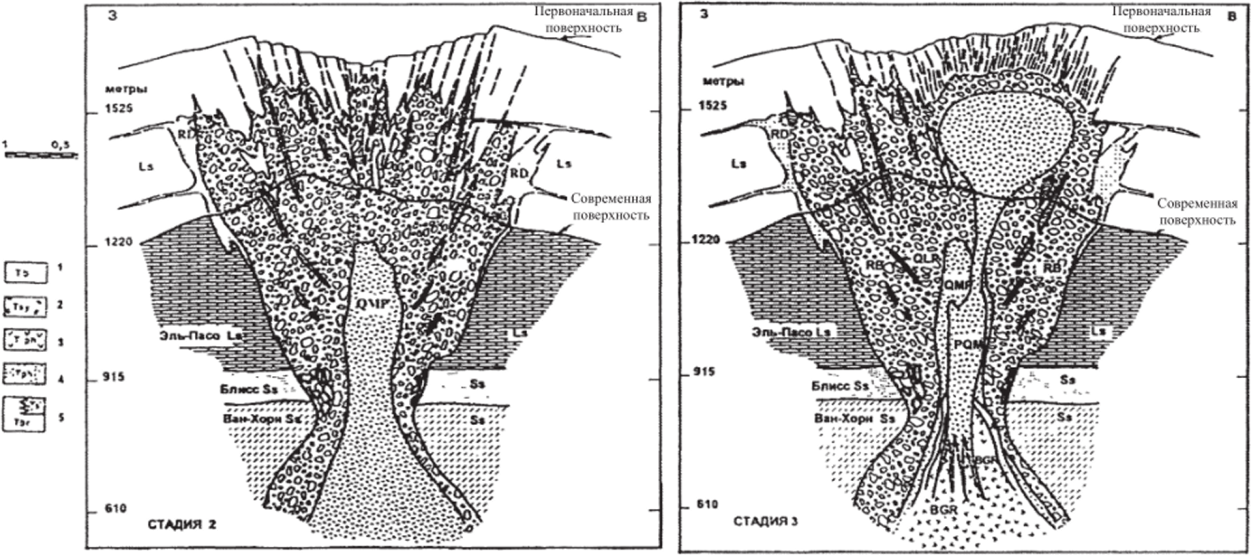 Стадии формирования геологической структуры молибденового месторождения Кейв-Пик в трубке взрыва (по Дж. Шарпу). Стадия /.