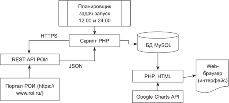 Архитектура программного модуля «Мониторинг Российской общественной инициативы — РОИ».