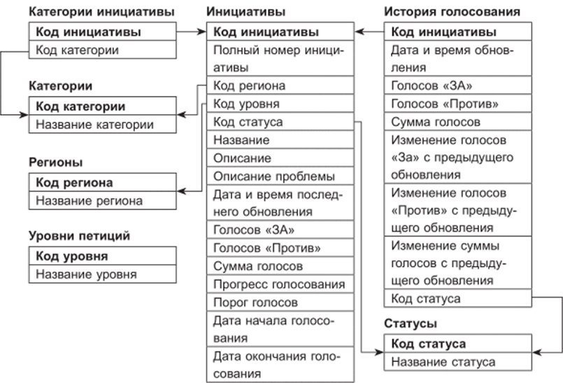 Структура базы данных MySQL модуля «Мониторинг Российской общественной инициативы — РОИ».