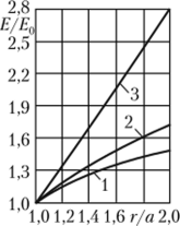 Распределение модуля упругости в равнонапряженном цилиндре.