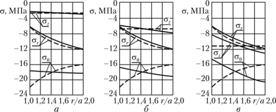 Распределение напряжений в равнонапряженном цилиндре но третьей теории прочности (обозначения такие же, как на рис. 3.23).
