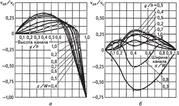 Экспериментальные эпюры скоростей v,j/v в винтовом канале прямоугольной формы (А/Ж= 1,0).