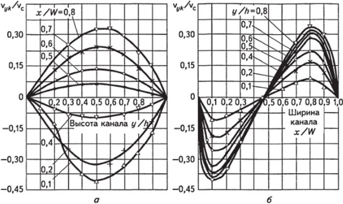 Экспериме1ггальные эпюры скоростей Vj*/V циркуляционного потока в винтовом канале прямоугольной формы (h/W= 1,0).