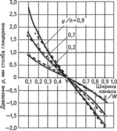 График изменения давления р по ширине x/W винтового канала прямоугольной формы (h/W-1,0) для различных значений y/h и N =0,667 с (штриховые линии — экстраполяция кривых).