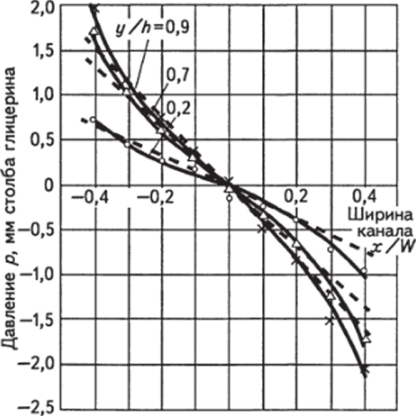 График изменения давления по ширине х/УУ винтового канала трапецеидальной формы для различных значений y/h и 7V =0,667 с (штриховые линии — экстраполяция кривых).