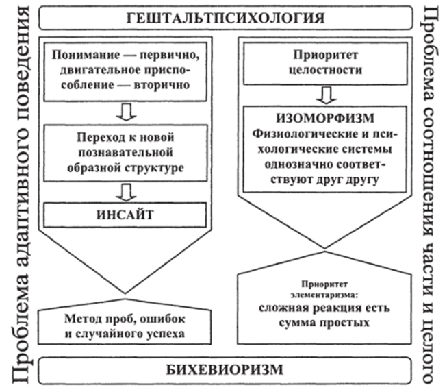 Инсайт и принцип изоморфизма в гешталыпсихологии (В. Келер).