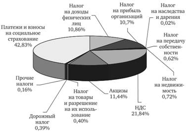 Структура доходов консолидированного (расширенного) бюджета Чешской Республики (2010 г.).