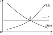 Модель IS-LM для открытой экономики в координатах (r, Y).