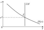 Модель IS-LM для открытой экономики в координатах (е; Y).