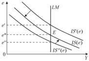 Равновесие в модели IS-LM для открытой экономики в координатах (е; Y).