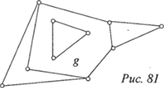 Замечание. Если плоский граф не является связным, то он может иметь более сложное строение граней[2]. Так, например, внутренняя грань g в графе, представленном на рис. 81, имеет форму кольца.