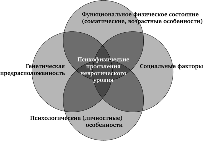 Основные факторы, влияющие на формирование психопатологических проявлений невротического уровня (Александровский Ю. А., 2001).