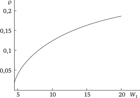 Зависимость показателя термодинамического совершенства теплообменника смешения от водяного эквивалента W^.