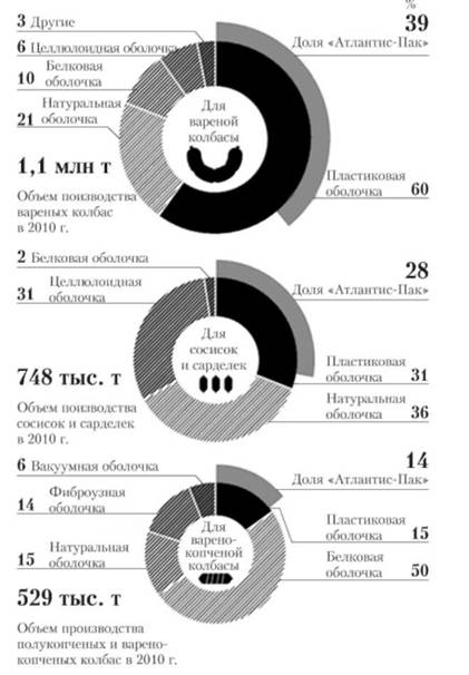 Структура российского рынка оболочки для колбасных изделий в 2010 году.