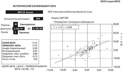 Расчеты первоначального бета для IBM.