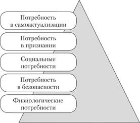 Пирамида потребностей Маслоу.
