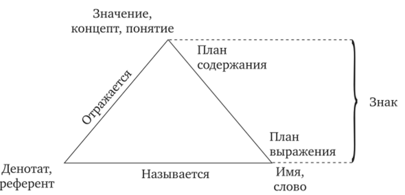 Семантический треугольник Огдена-Ричардса.