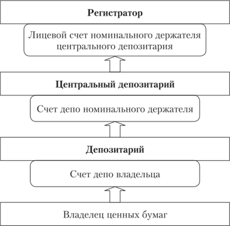 Взаимосвязь элементов учетной системы (на примере ценных бумаг публичных акционерных обществ).