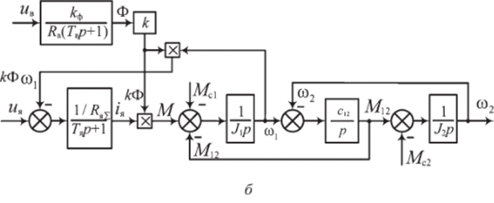 Рис. 6.1. Двухмассовая модель электропривода на постоянном токе.